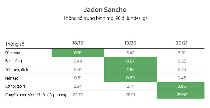 Những thông số ấn tượng của Sancho mỗi 90 phút