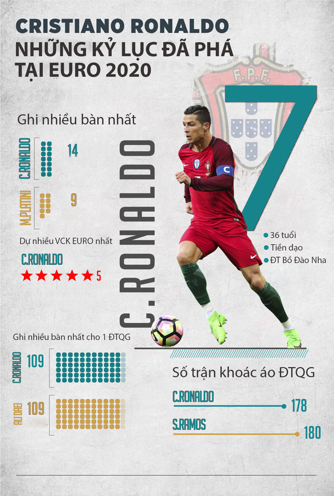 Ronaldo lập nên rất nhiều kỷ lục tại EURO 2020
