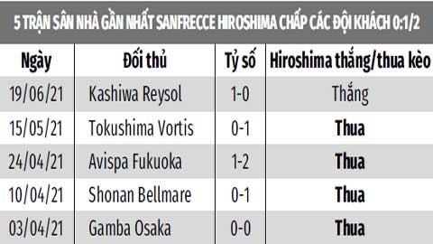 Soi kèo Sanfrecce Hiroshima vs Sagan Tosu, 17h00 ngày 3/7