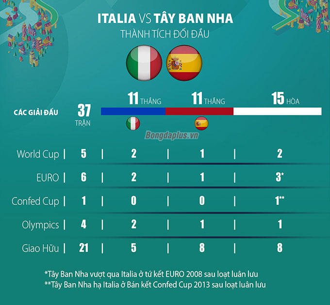Thành tích đối đầu trong lịch sử giữa Italia và Tây Ban Nha