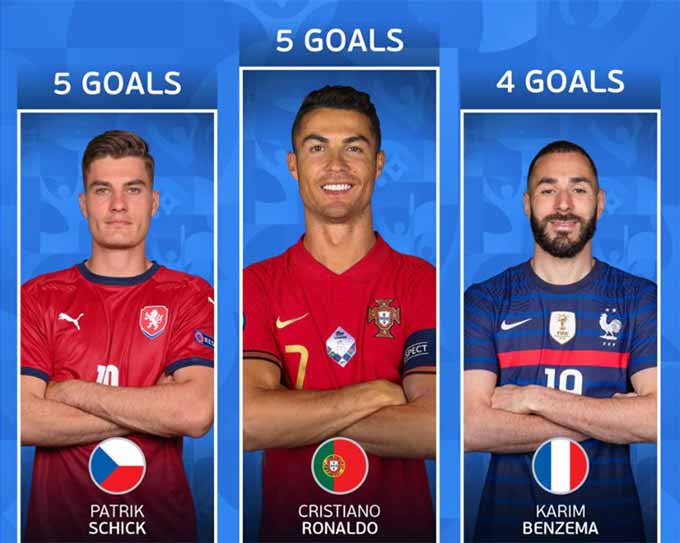 Schick đã sánh ngang Ronaldo trong danh sách Vua phá lưới EURO 2020