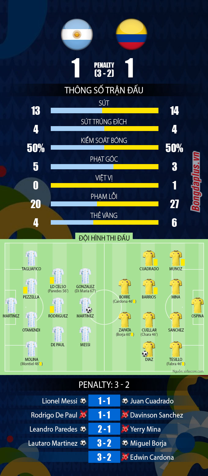 Thống kê sau trận Argentina vs Colombia