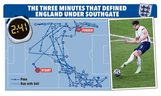 Biểu đồ chuyền bóng trong một lần kiểm soát bóng của Anh trước Đan Mạch
