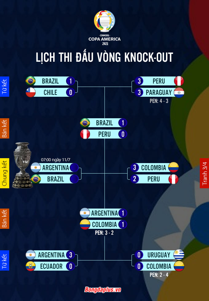 Lịch & Kết quả vong Knock-out Copa America 2021