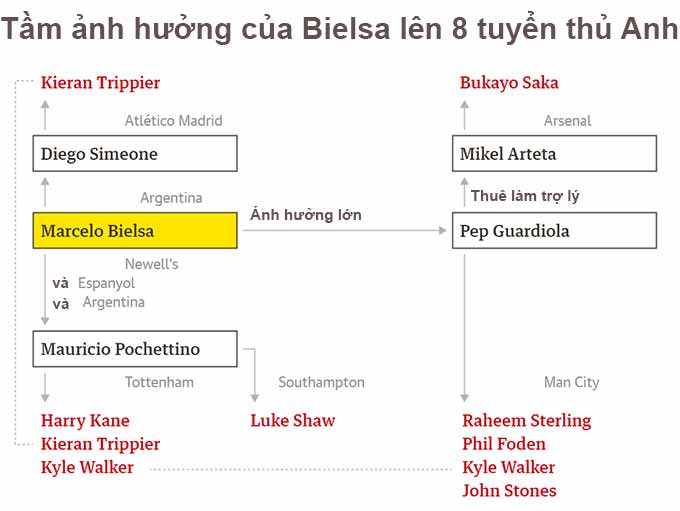 Tầm ảnh hưởng của Bielsa và các môn đồ đến ĐT Anh tại EURO 2020
