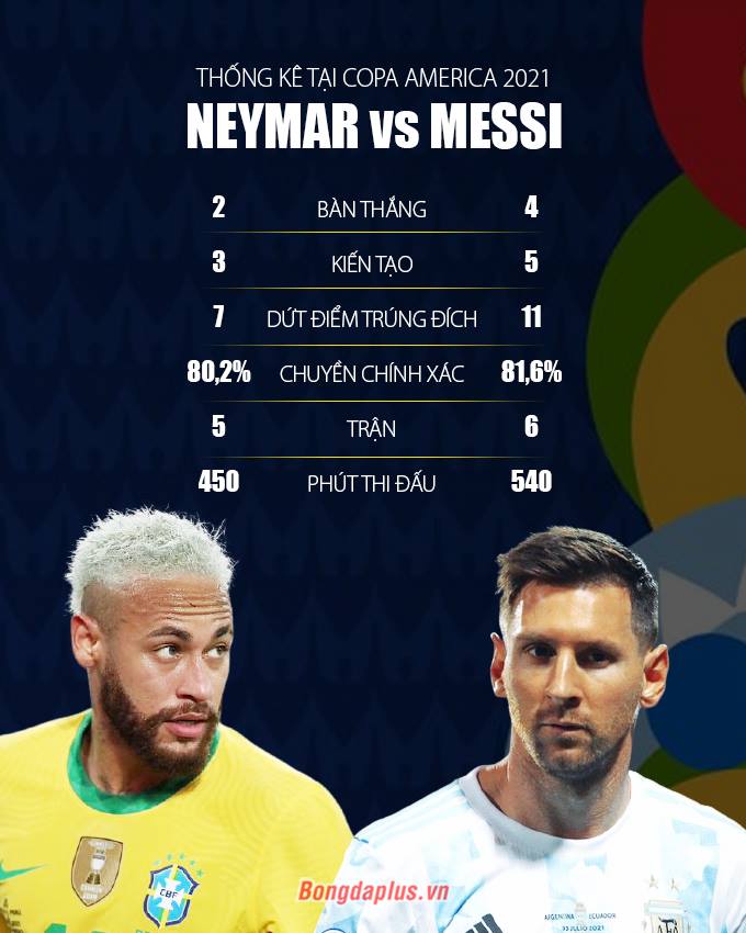 Thống kê phong độ của Neymar và Messi tại Copa America 2021