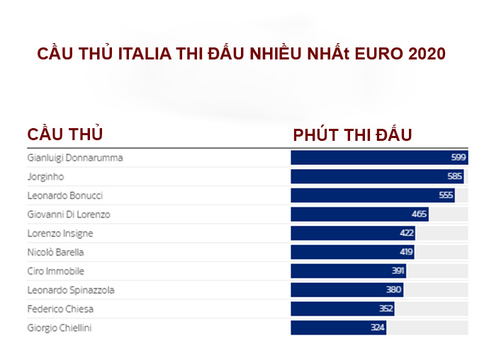 Các cầu thủ Italia thi đấu nhiều nhất EURO 2020