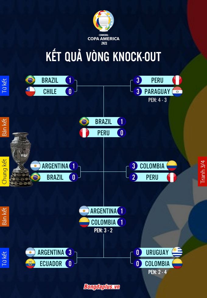 Kết quả vòng Knock-out Copa America 2021