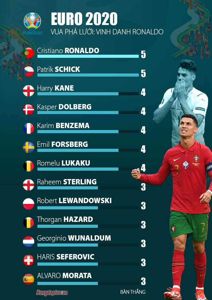 Danh sách Vua phá lưới EURO 2020