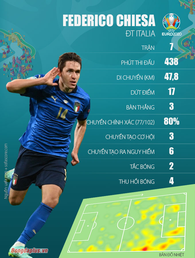 infographic của Federico Chiesa tại EURO 2020