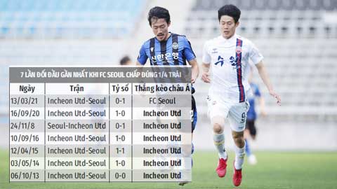 Trận cầu vàng: Chọn cửa dưới và xỉu góc trận FC Seoul vs Incheon United