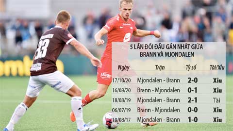 Trận cầu vàng: Xỉu trận Brann vs Mjondalen  và loạt trận VĐQG Na Uy