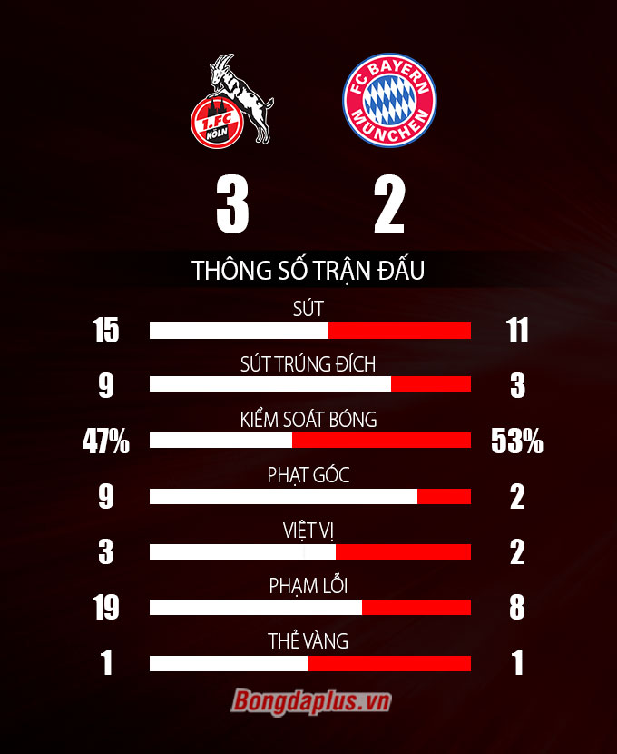 Thông số sau trận Cologne vs Bayern