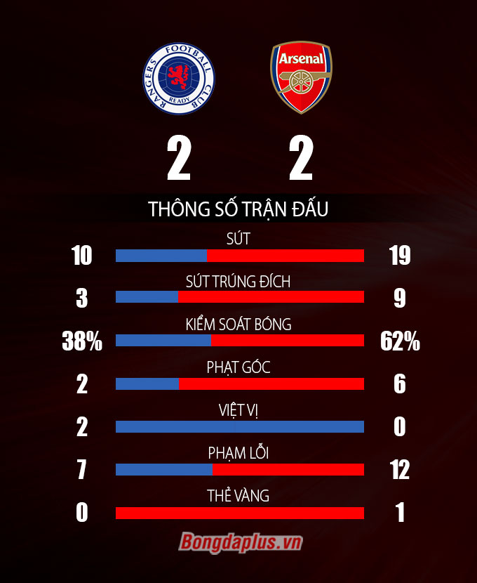 Thông số sau trận Rangers vs Arsenal