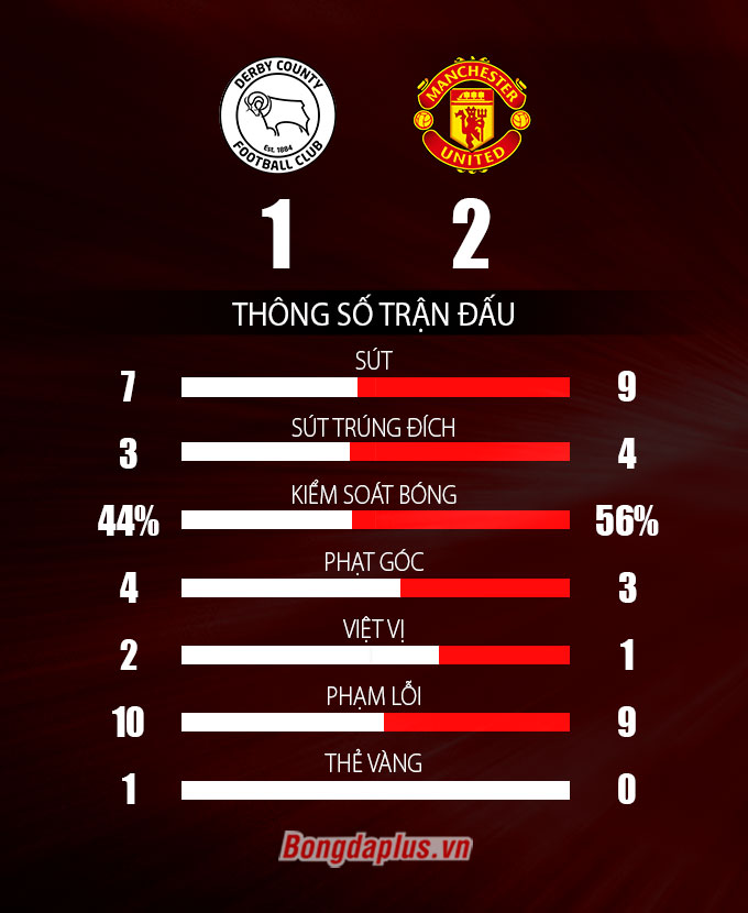 Thông số sau trận Derby vs Man United