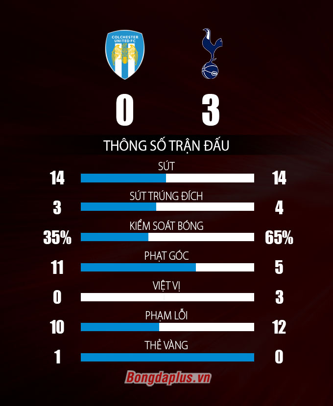 Thông số sau trận Colchester vs Tottenham-