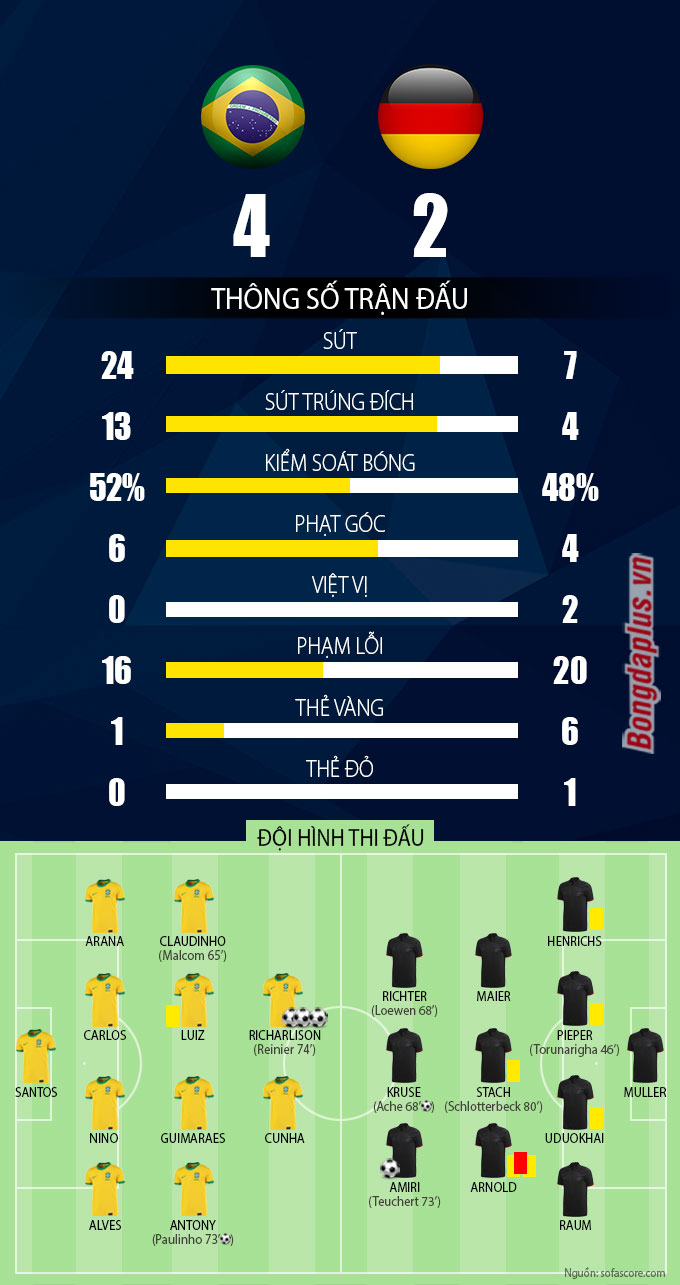 Thống kê trận U23 Brazil vs U23 Đức
