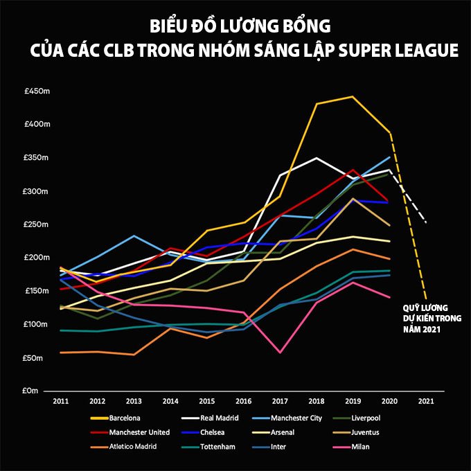 Barca có quỹ lương giảm mạnh nhất trong số các CLB của Super League