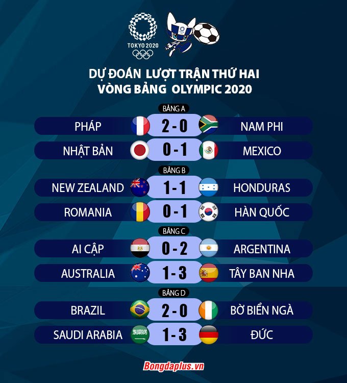 Dự đoán kết quả lượt trận thứ 2 vòng bảng Olympic 2020