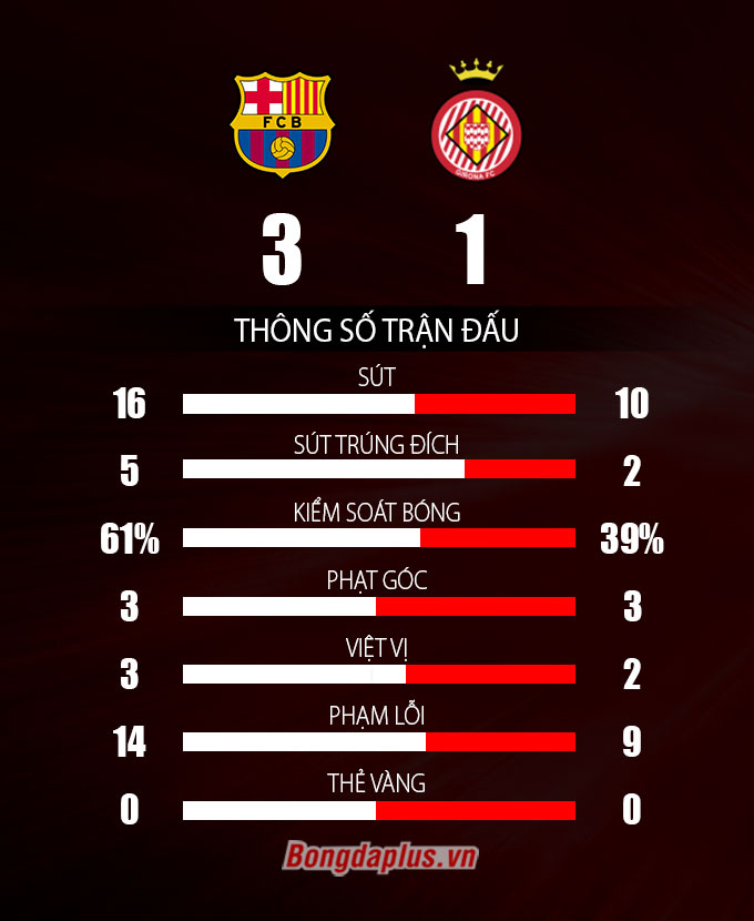 Thông số sau trận Barcelona vs Girona