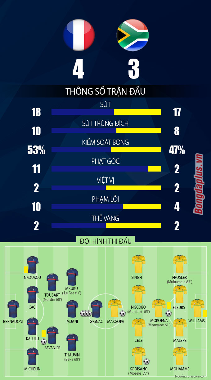 Thông số sau trận U23 Pháp vs U23 Bờ Biển Ngà