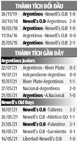 Thành tích đối đầu Argentinos Juniors vs Newell’s Old Boys