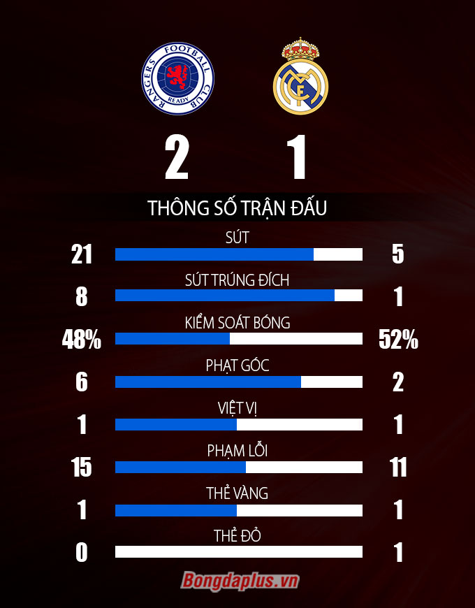 Thông số sau trận Rangers vs Real Madrid
