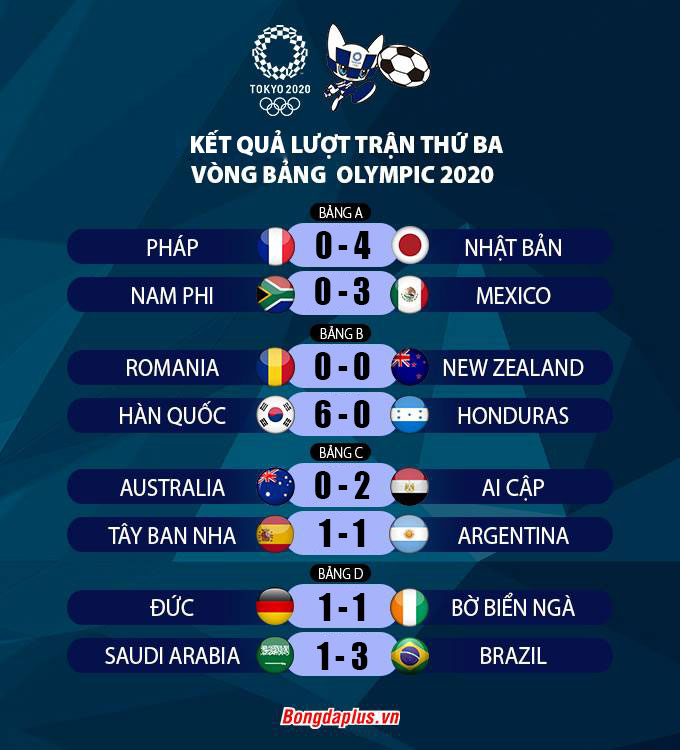 Kết quả loạt trận thứ ba vòng bảng môn bóng đá nam Olympic Tokyo 2020
