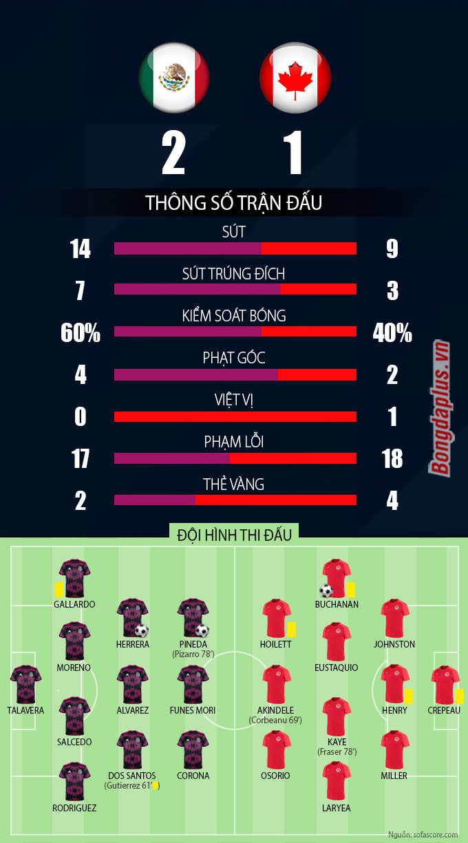 Thống kê sau trận Mexico vs Canada