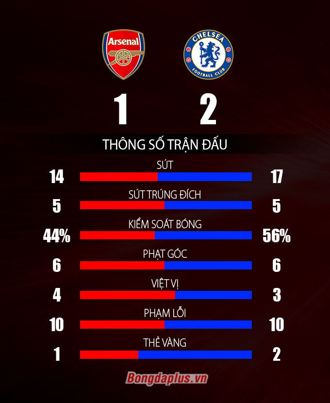Thông số sau trận Arsenal vs Chelsea