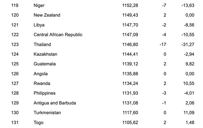 ĐT Thái Lan được dự báo rơi xuống hạng 123 thế giới 
