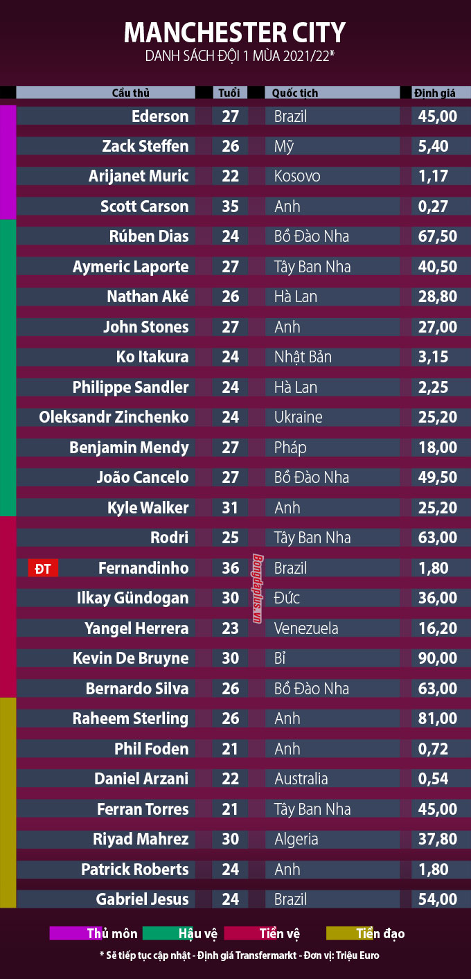 Danh sách cầu thủ Man City mùa giải 2021/22