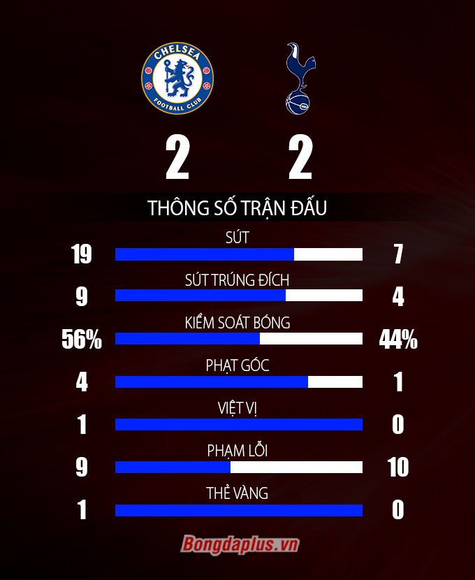 Thông số sau trận Chelsea vs Tottenham