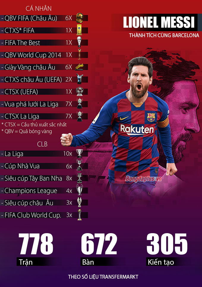 Thành tích của Messi trong màu áo Barca