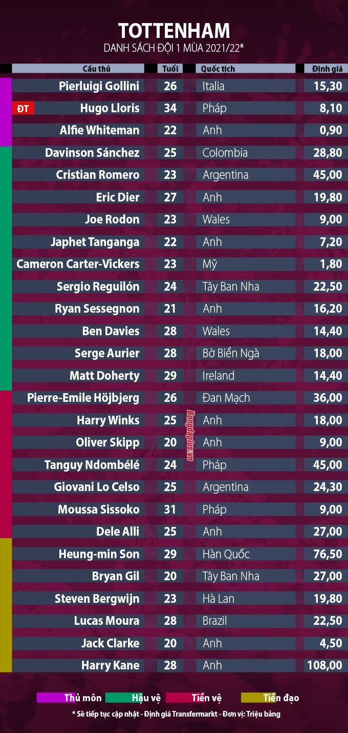 Danh sách cầu thủ Tottenham mùa 2021/22