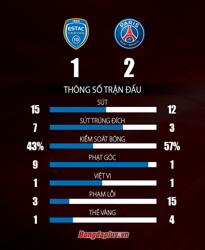Thông số sau trận Troyes vs PSG