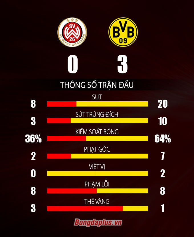 Thông số sau trận Wiesbaden vs Dortmund