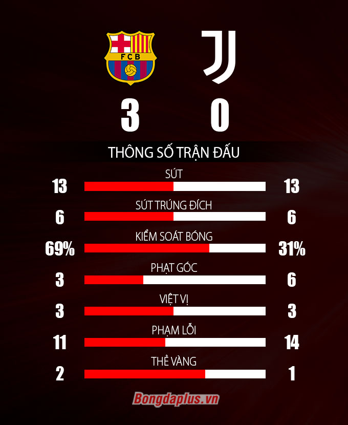 Thông số sau trận Barca vs Juventus