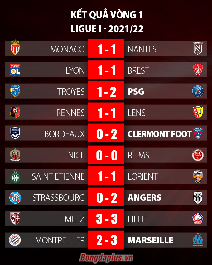 Kết quả các trận đấu vòng 1 Ligue 1 2021/22