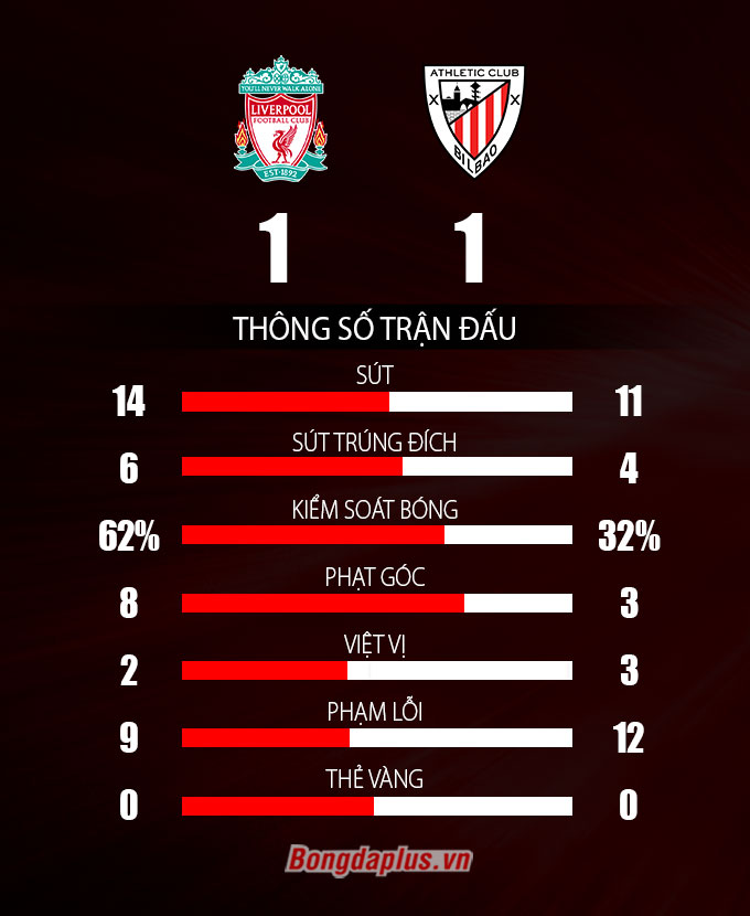 Thông số sau trận Liverpool vs Bilbao
