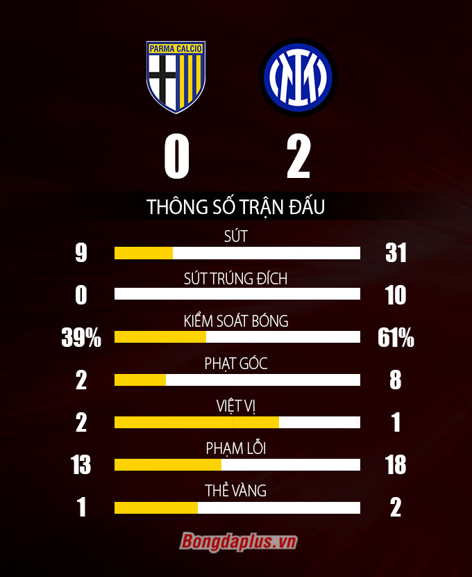 Thông số sau trận Parma vs Inter Milan