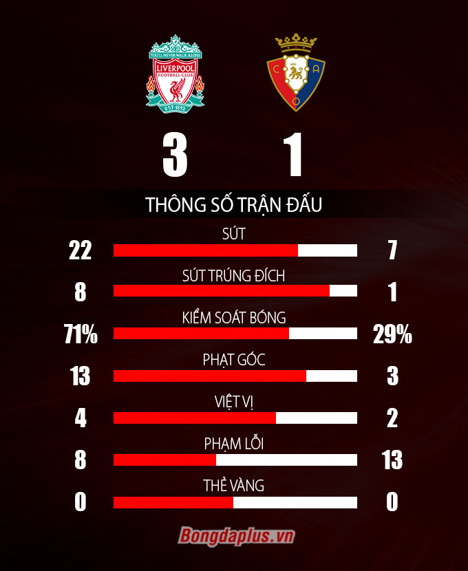 Thông số sau trận Liverpool vs Osasuna