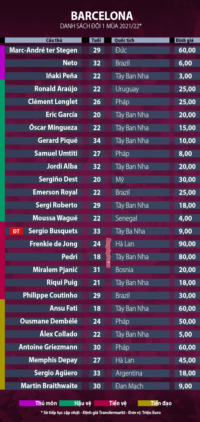 Danh sách cầu thủ Barca mùa giải 2021/22