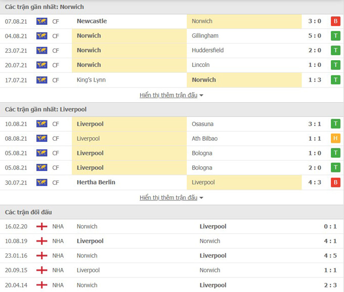 Phong độ Norwich vs Liverpool
