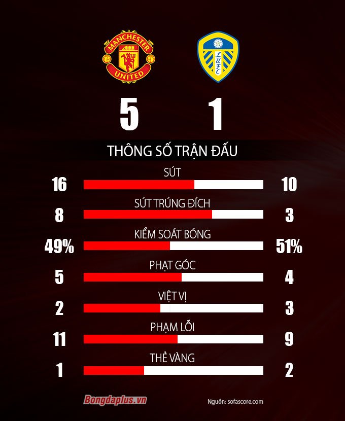 Kết quả MU vs Leeds: Pogba và Bruno thăng hoa trong ngày ...