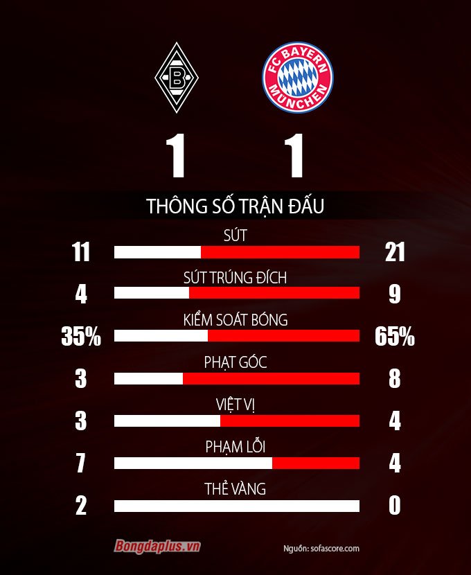 Thông số trận M'Gladbach vs Bayern Munich