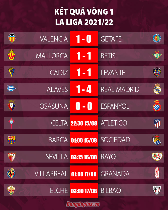 Kết quả vòng 1 La Liga