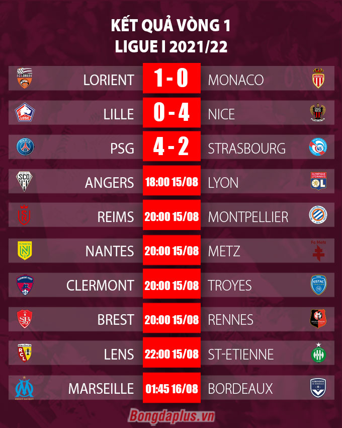 Kết quả vòng 1 Ligue I
