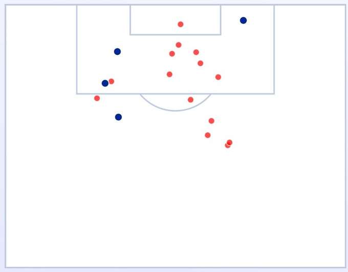 Man City tung ra 18 cú sút trước Tottenham, nhưng chỉ có 4 lần (chấm tròn màu xanh) đi trúng đích