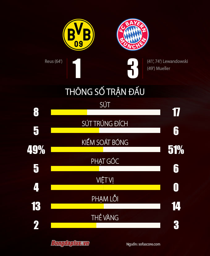 Thông số sau trận Dortmund vs Bayern